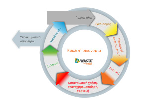 Νησιά Μηδενικών Αποβλήτων